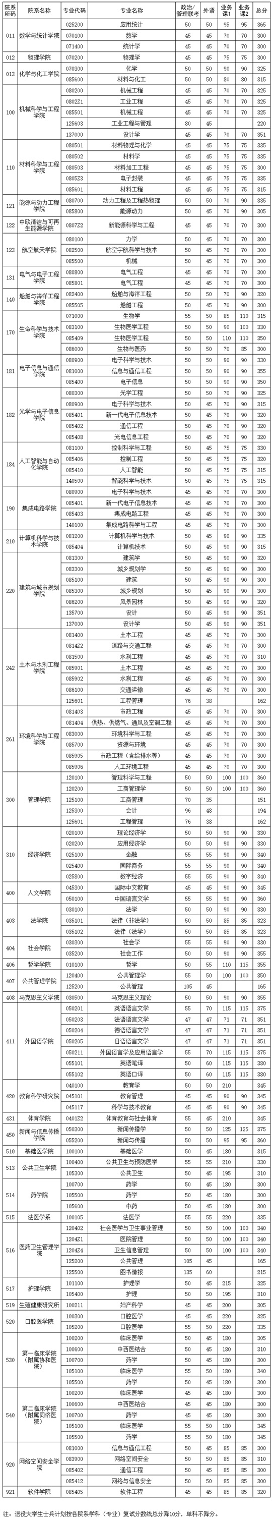 華中科技大學2025年碩士研究生各院系學科（專業(yè)）復試分數(shù)線