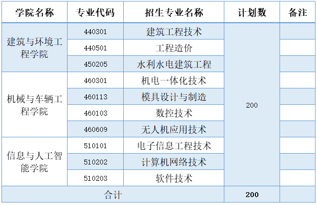南昌工學(xué)院2025年高職單招報(bào)考指南