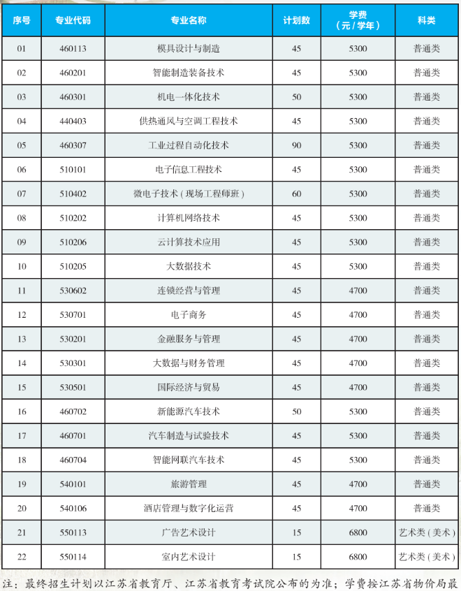 2025年無錫職業(yè)技術(shù)學(xué)院提前招生計劃