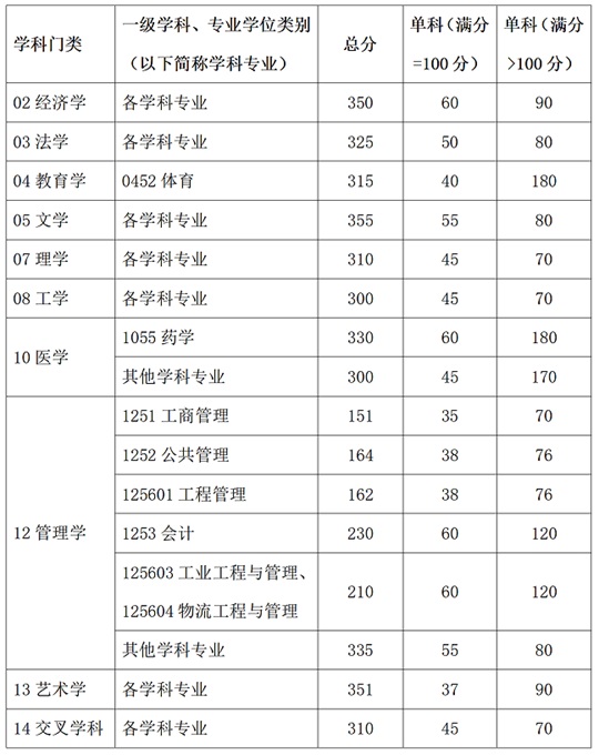 華南理工大學(xué)2025年碩士研究生招生考試考生進入復(fù)試的初試成績基本要求