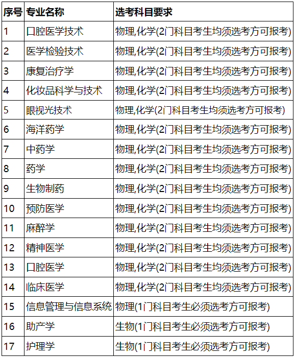 廈門醫(yī)學(xué)院2025年本科招生專業(yè)選考科目要求
