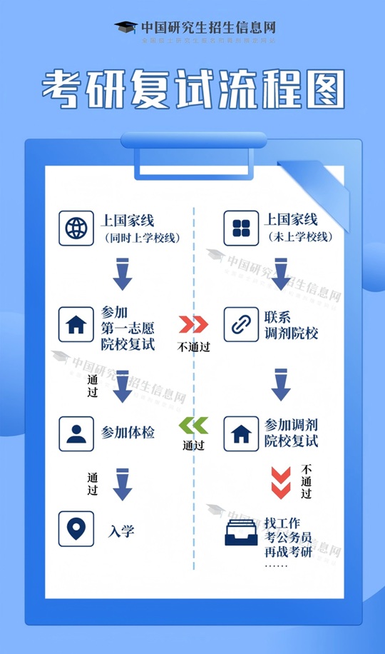 2025研考復(fù)試在即，這4點(diǎn)準(zhǔn)備務(wù)必提前做好！