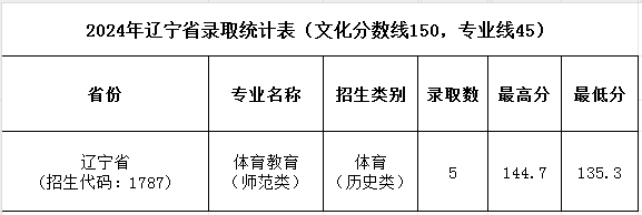 濮陽職業(yè)技術(shù)學(xué)院2024年普招各批次錄取分?jǐn)?shù)