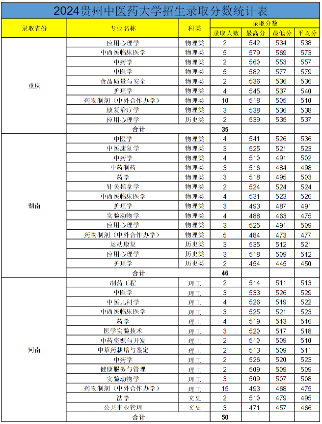 貴州中醫(yī)藥大學(xué)2024年各省錄取分?jǐn)?shù)線