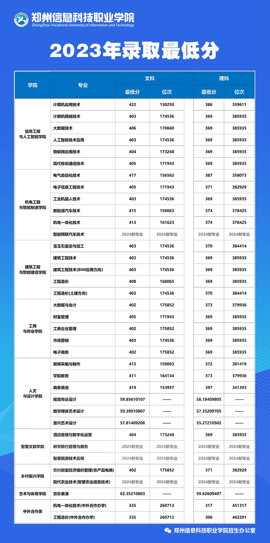 鄭州信息科技職業(yè)學(xué)院2023年錄取最低分?jǐn)?shù)線