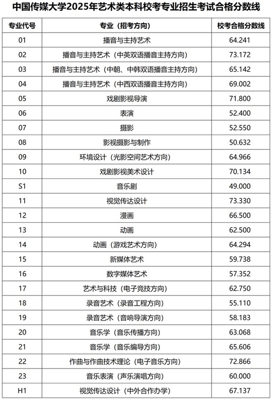 中國傳媒大學(xué)2025年藝術(shù)類本科?？紝I(yè)招生考試結(jié)果查詢通知