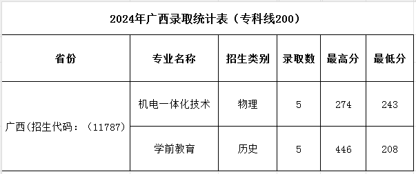 濮陽職業(yè)技術(shù)學(xué)院2024年普招各批次錄取分?jǐn)?shù)