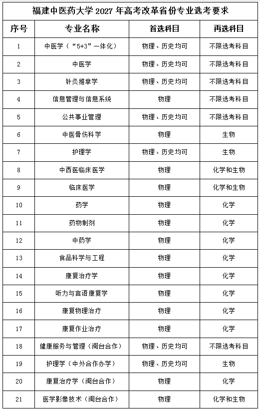 福建中醫(yī)藥大學2027年高考改革省份專業(yè)選考要求