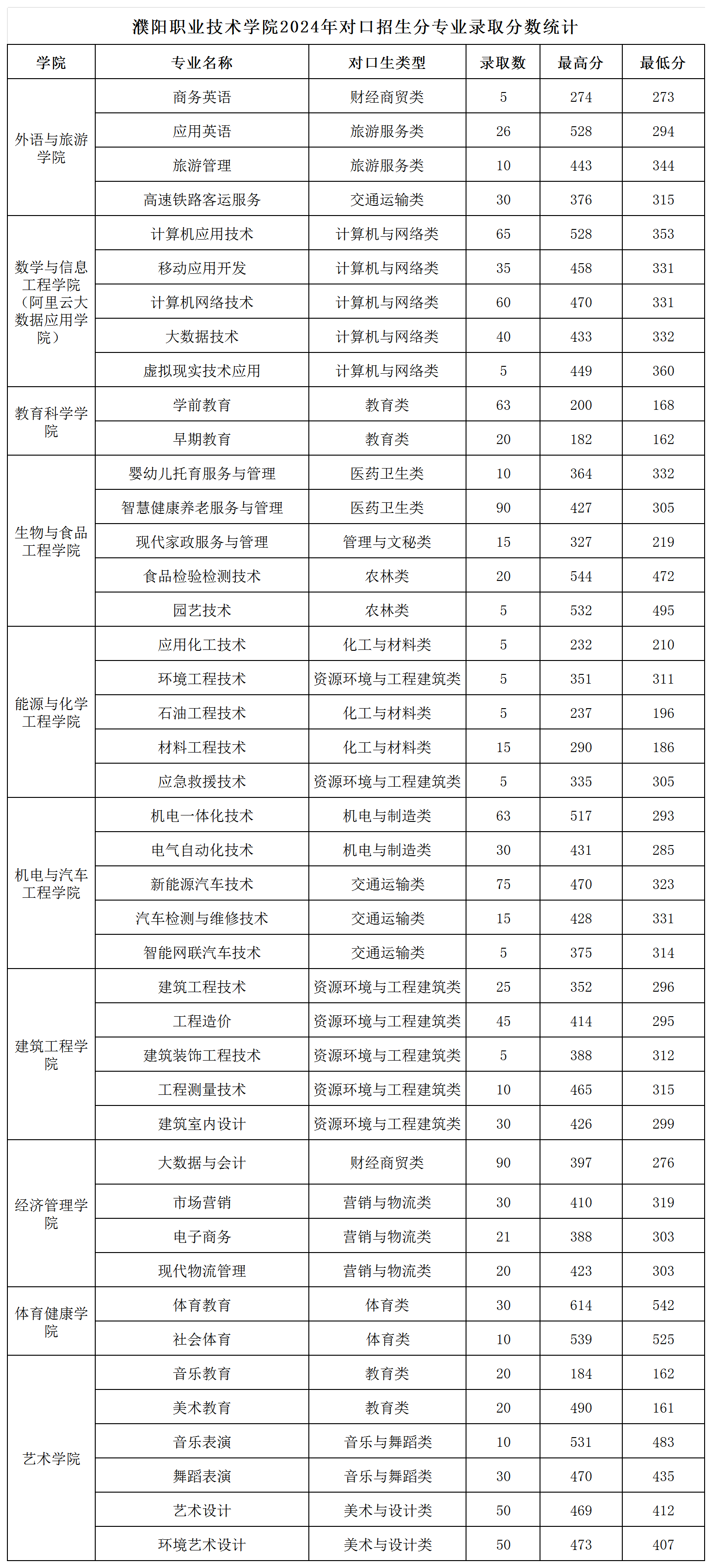 濮陽職業(yè)技術(shù)學(xué)院2024年普招各批次錄取分?jǐn)?shù)