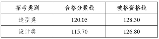 四川美術(shù)學院2025年本科招生專業(yè)復試合格分數(shù)線和破格資格線