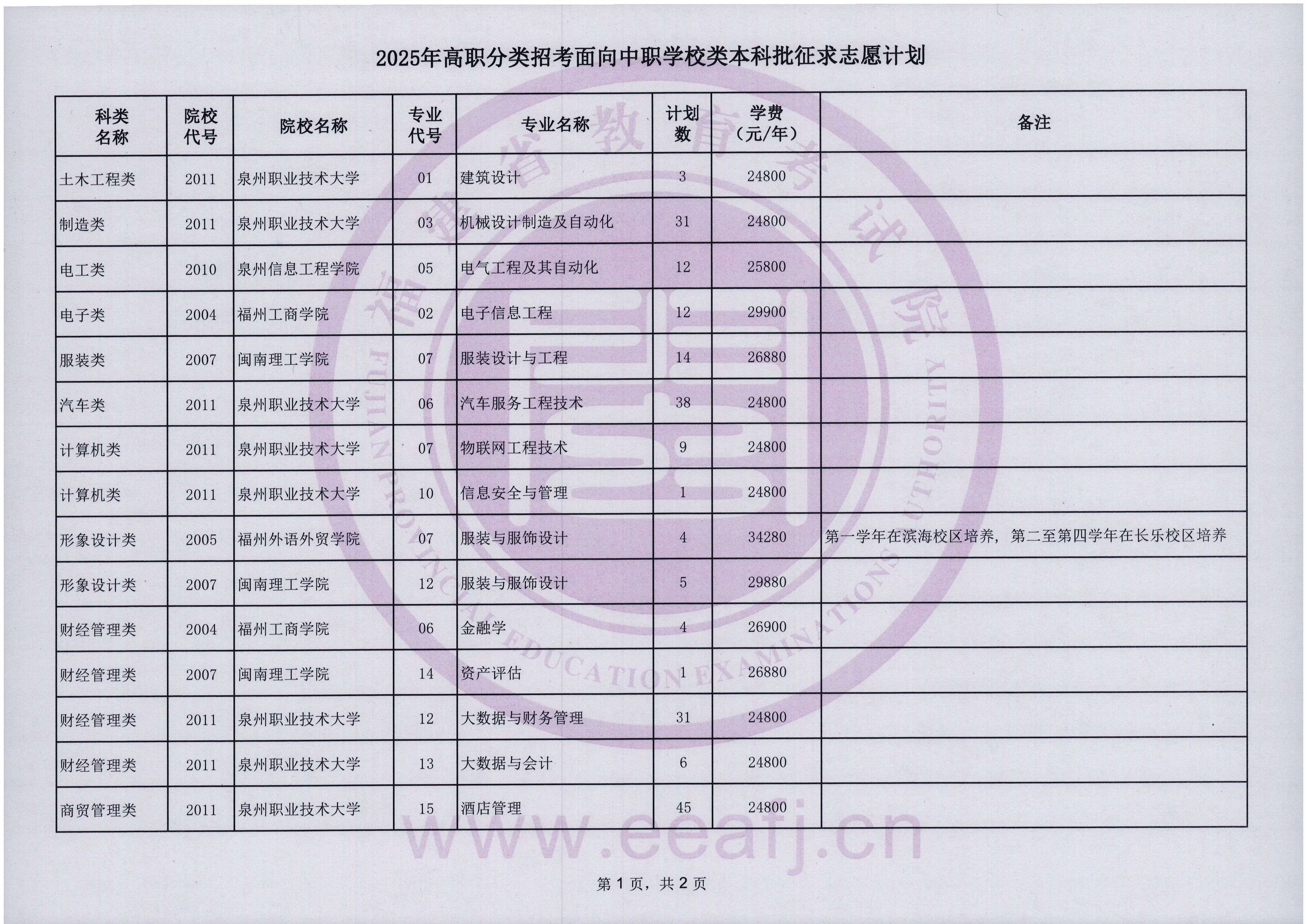 2025年福建省高職分類招考面向中職學(xué)校類本科批征求志愿通告