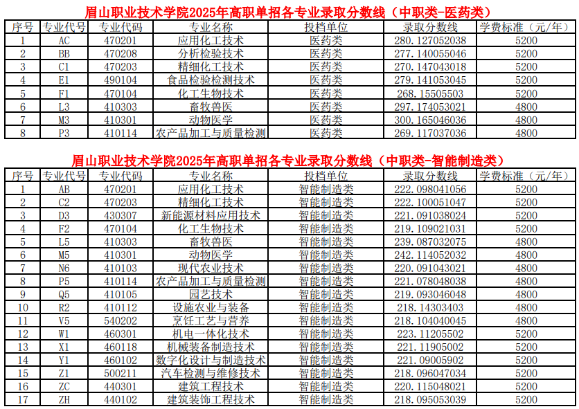 眉山職業(yè)技術(shù)學(xué)院2025年高職單招各類(lèi)別各專(zhuān)業(yè)錄取分?jǐn)?shù)線(xiàn)（普高類(lèi)、中職類(lèi)）