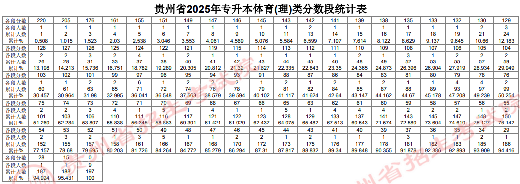 貴州省2025年普通高等學(xué)校專升本文化課考試分?jǐn)?shù)段統(tǒng)計表公布