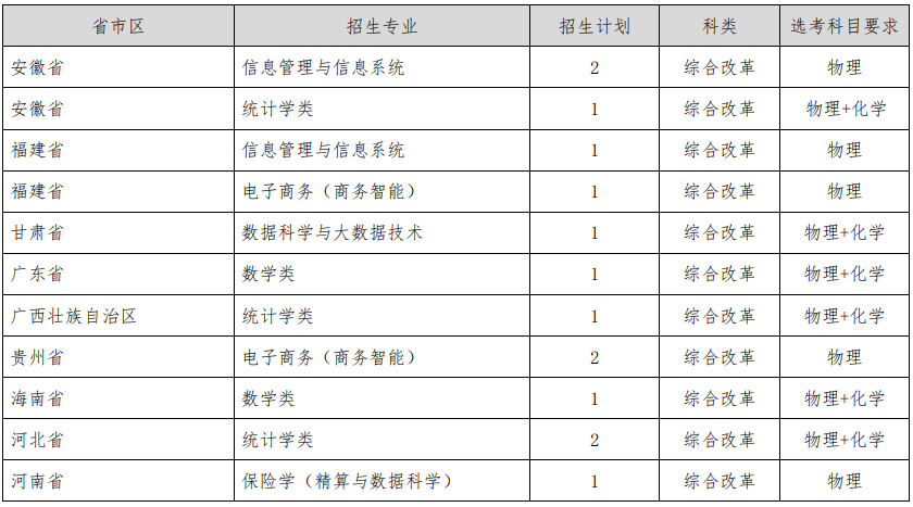 上海財(cái)經(jīng)大學(xué)2025年高校專(zhuān)項(xiàng)分省分專(zhuān)業(yè)招生計(jì)劃