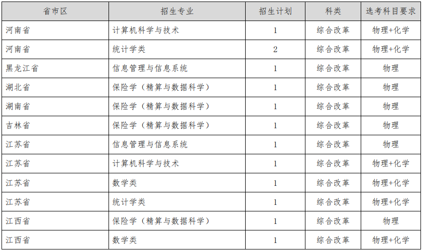 上海財(cái)經(jīng)大學(xué)2025年高校專(zhuān)項(xiàng)分省分專(zhuān)業(yè)招生計(jì)劃