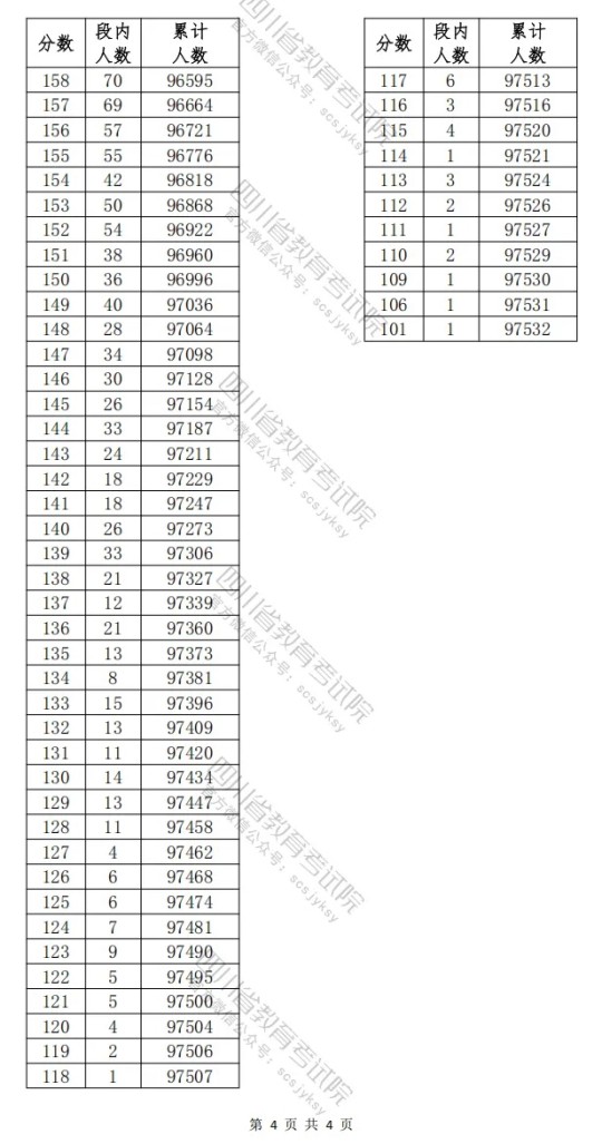 四川省2025年高職單招普高類(lèi)考生成績(jī)分段統(tǒng)計(jì)表