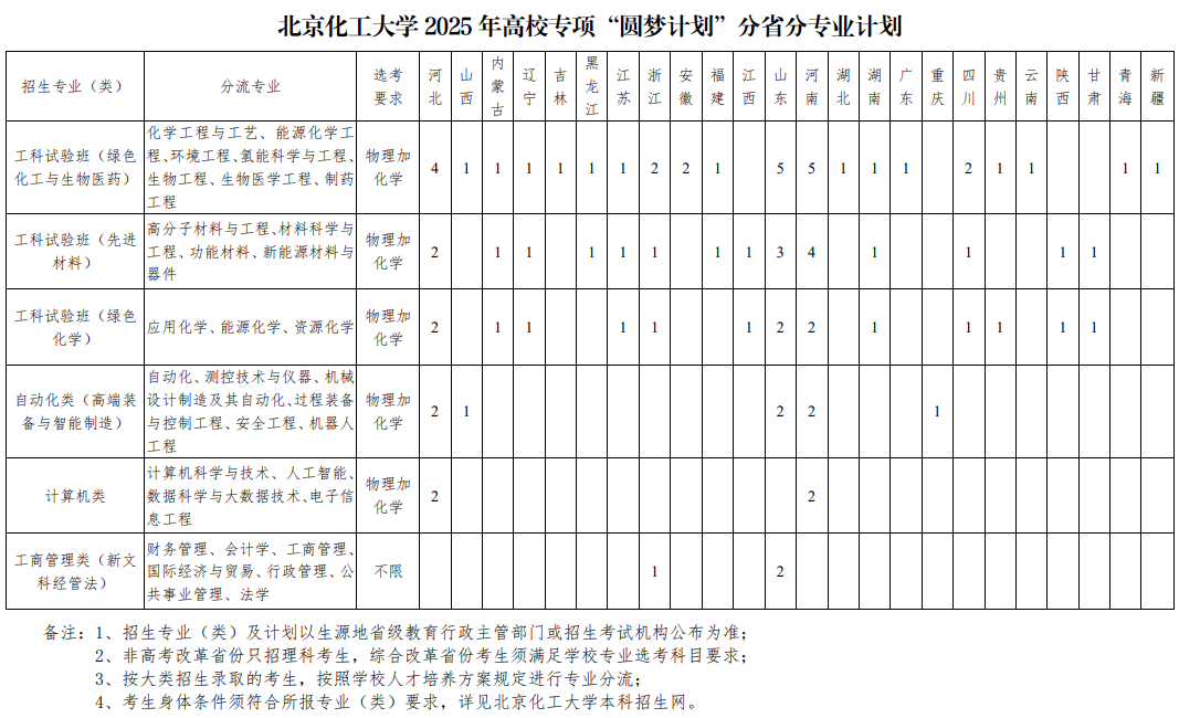 北京化工大學(xué)2025年高校專項(xiàng)“圓夢計(jì)劃”分省分專業(yè)計(jì)劃