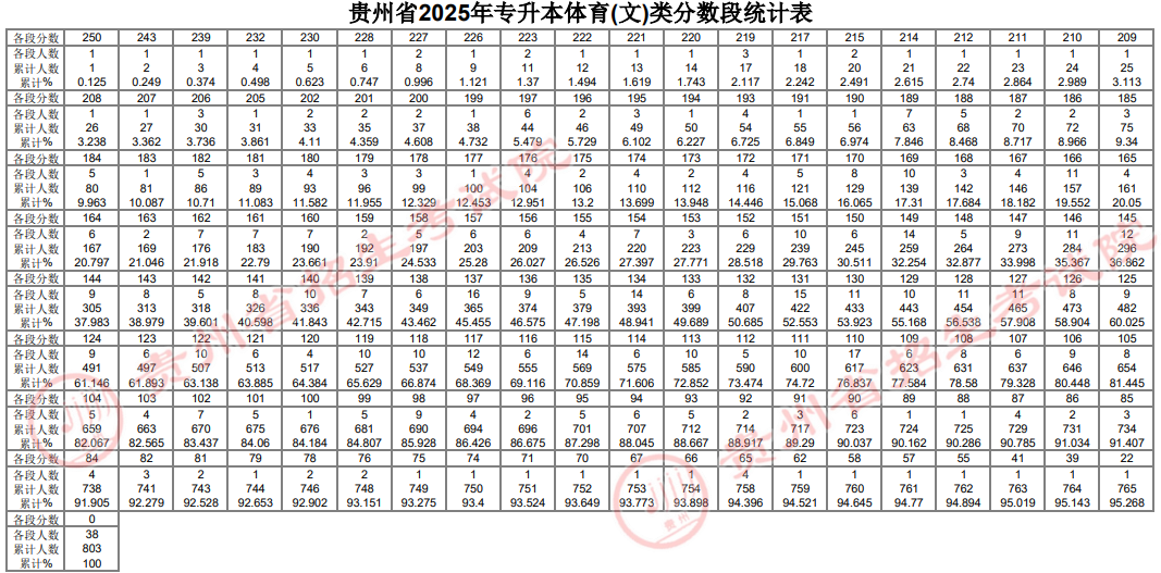 貴州省2025年普通高等學(xué)校專升本文化課考試分?jǐn)?shù)段統(tǒng)計表公布