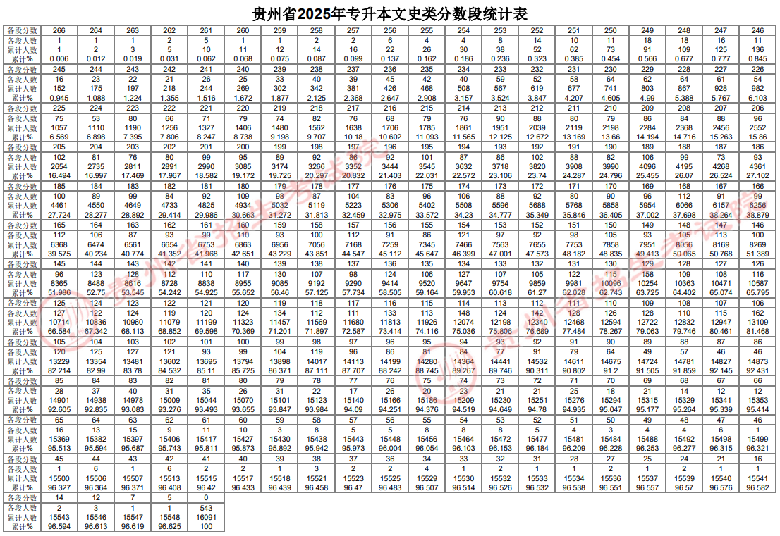 貴州省2025年普通高等學(xué)校專升本文化課考試分?jǐn)?shù)段統(tǒng)計表公布