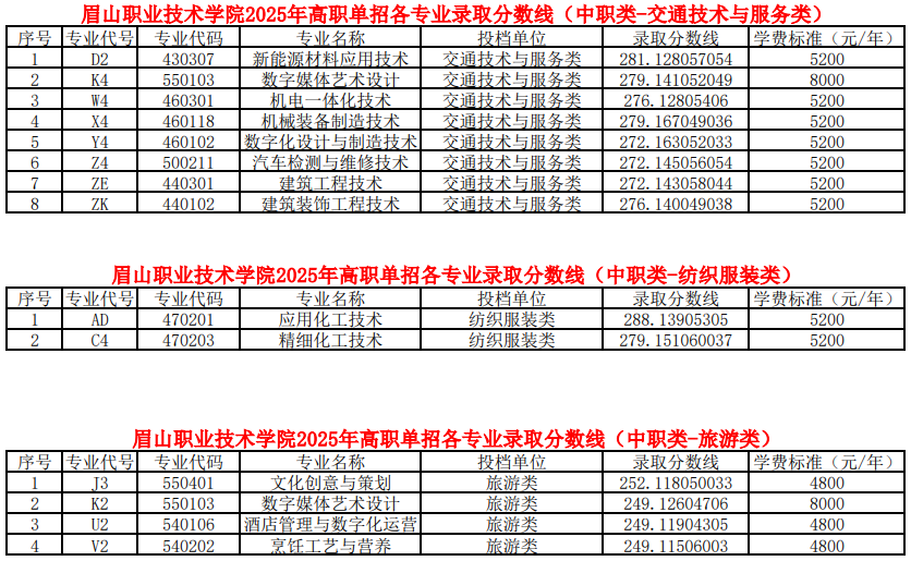 眉山職業(yè)技術(shù)學(xué)院2025年高職單招各類(lèi)別各專(zhuān)業(yè)錄取分?jǐn)?shù)線(xiàn)（普高類(lèi)、中職類(lèi)）