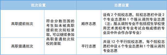 2025年天津市高職分類考試即將開始網(wǎng)上填報(bào)志愿，這份填報(bào)指南請(qǐng)收好！