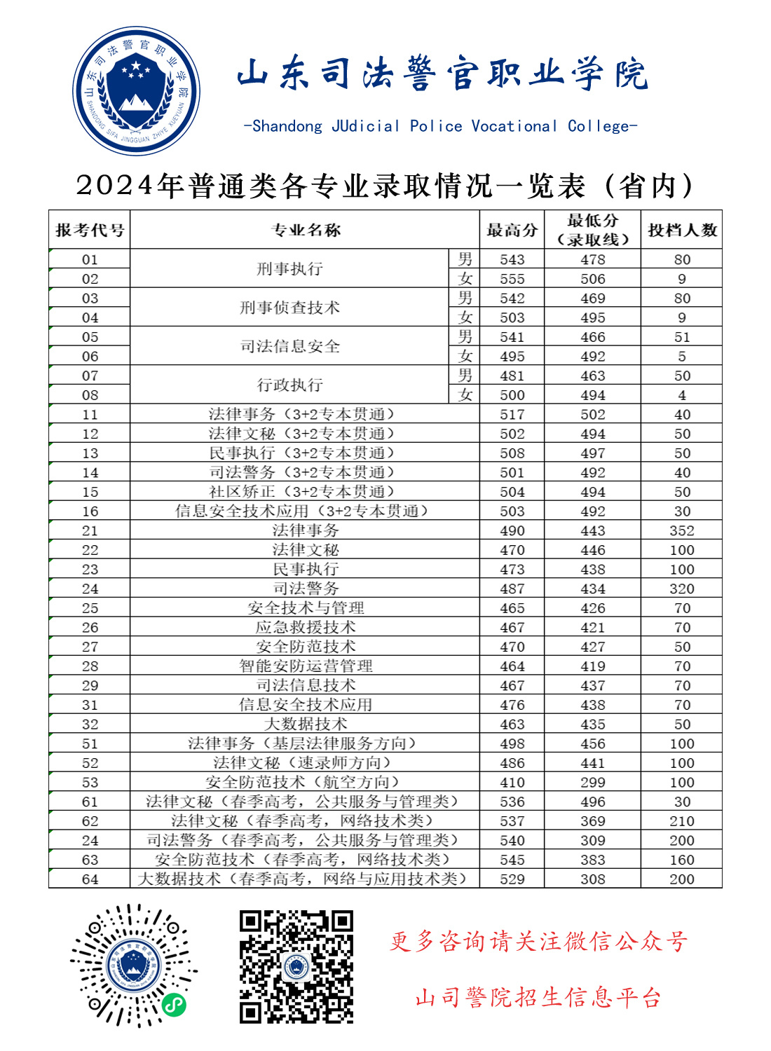 2024年山東司法警官職業(yè)學院投檔線（省內(nèi)）