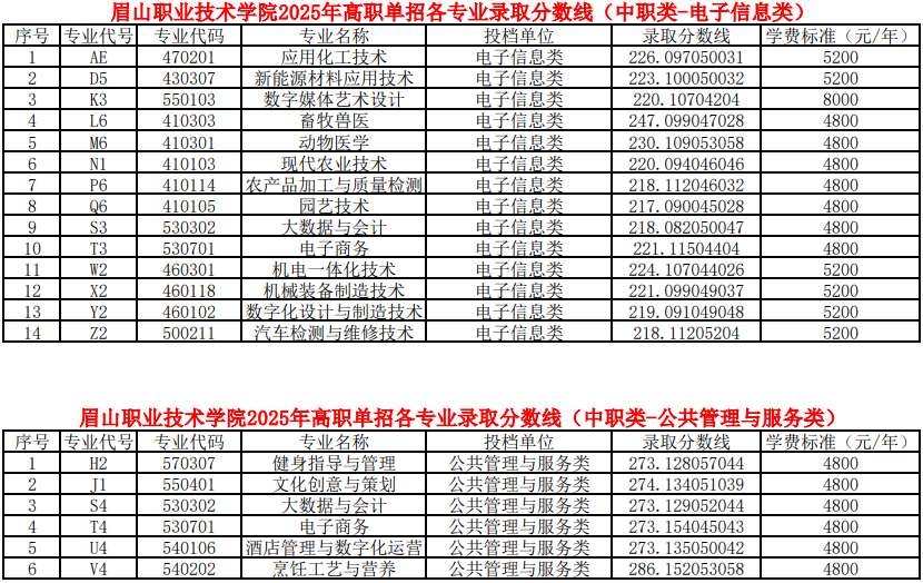 眉山職業(yè)技術(shù)學(xué)院2025年高職單招各類(lèi)別各專(zhuān)業(yè)錄取分?jǐn)?shù)線(xiàn)（普高類(lèi)、中職類(lèi)）