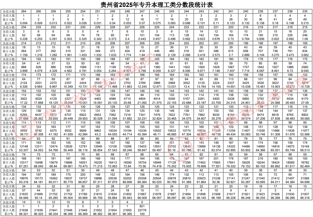 貴州省2025年普通高等學(xué)校專升本文化課考試分?jǐn)?shù)段統(tǒng)計表公布