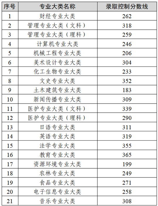 2025年江蘇省普通高?！皩＾D(zhuǎn)本”選拔考試錄取控制分?jǐn)?shù)線