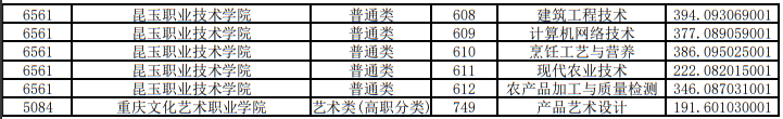 重慶市2025年高職分類(lèi)考試招生錄取信息表-高職分類(lèi)?？婆谝淮握骷? border=