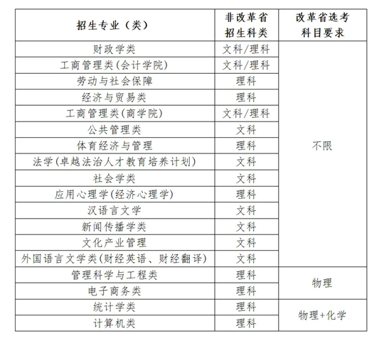 中央財(cái)經(jīng)大學(xué)2025年高校專項(xiàng)計(jì)劃招生簡章