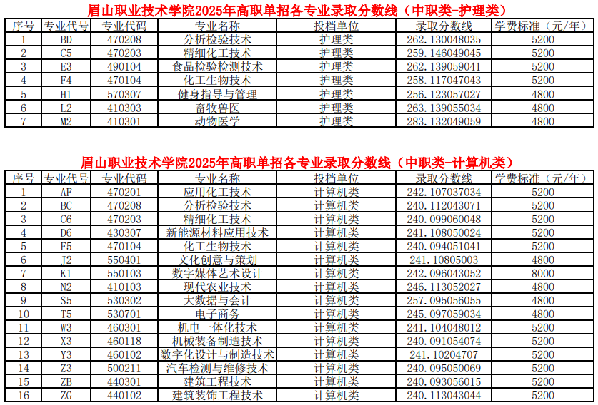 眉山職業(yè)技術(shù)學(xué)院2025年高職單招各類(lèi)別各專(zhuān)業(yè)錄取分?jǐn)?shù)線(xiàn)（普高類(lèi)、中職類(lèi)）