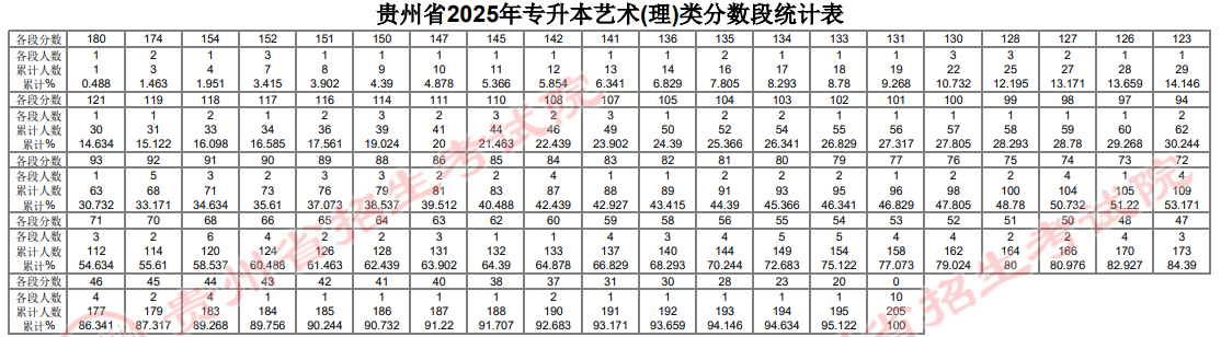 貴州省2025年普通高等學(xué)校專升本文化課考試分?jǐn)?shù)段統(tǒng)計表公布
