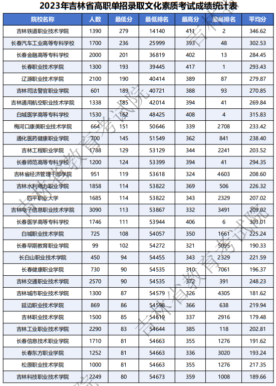 2022-2024年吉林省高職單招錄取文化素質(zhì)考試成績(jī)統(tǒng)計(jì)表