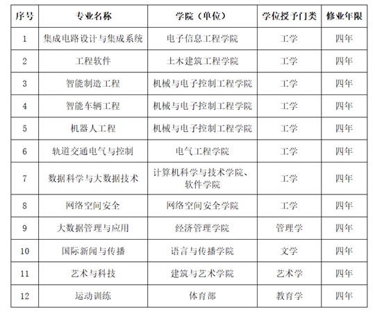 北京交通大學(xué)成功獲批新增12個本科專業(yè)
