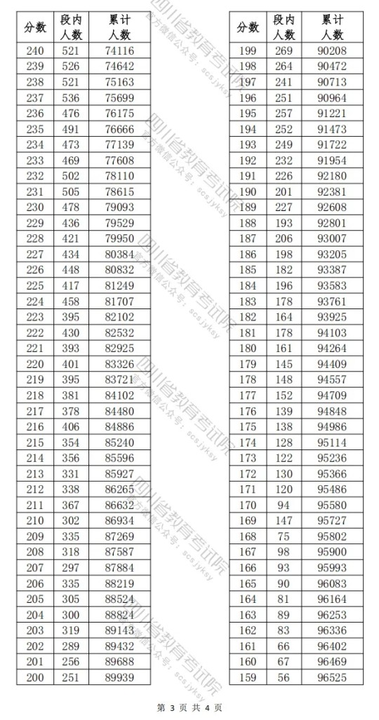 四川省2025年高職單招普高類(lèi)考生成績(jī)分段統(tǒng)計(jì)表