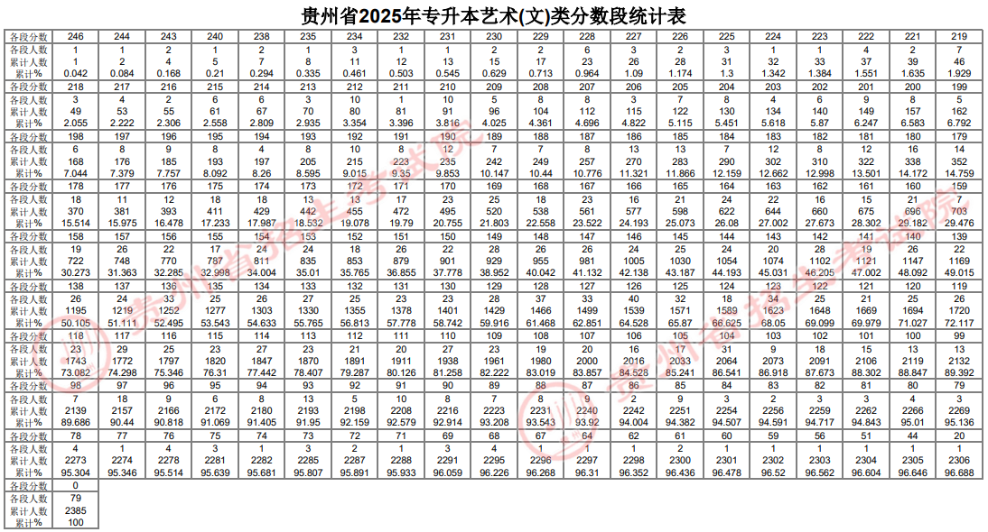 貴州省2025年普通高等學(xué)校專升本文化課考試分?jǐn)?shù)段統(tǒng)計表公布