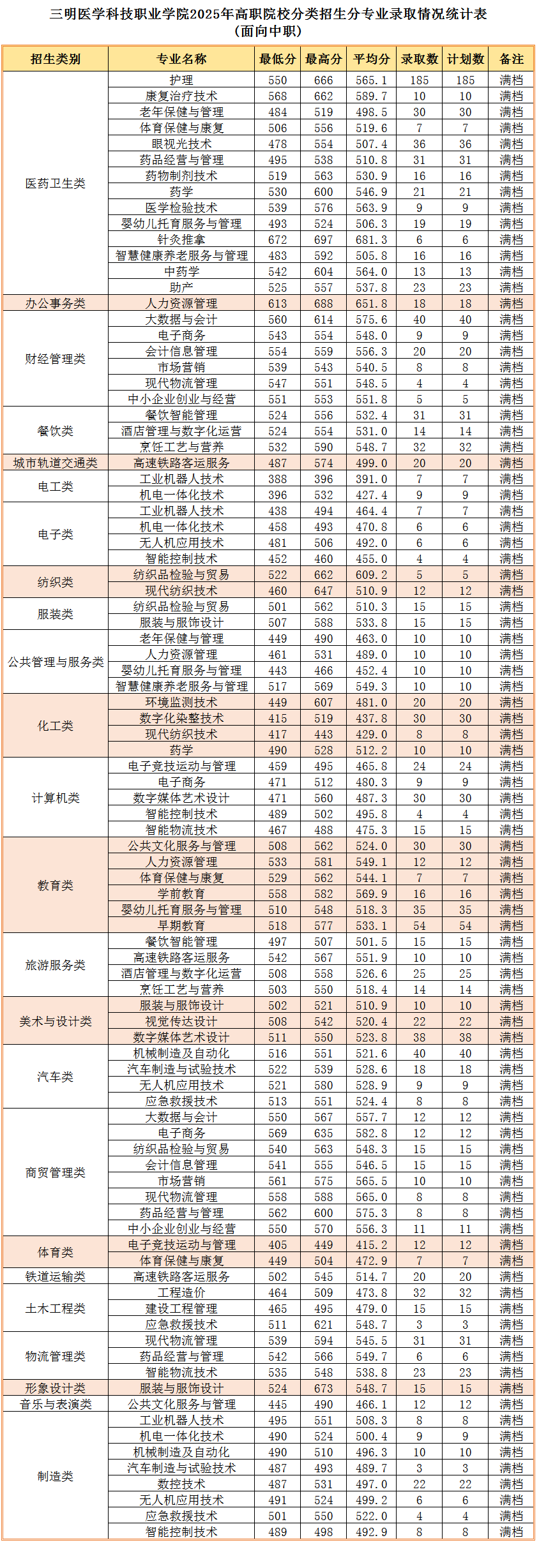 三明醫(yī)學科技職業(yè)學院2025年（福建）高職院校分類招生分專業(yè)錄取分數線