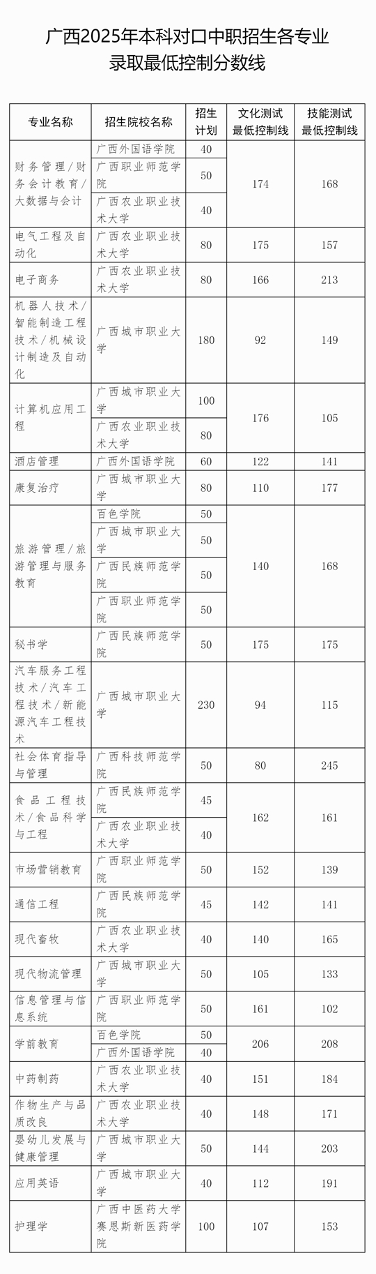 關(guān)于劃定廣西2025年本科對(duì)口中職招生各專業(yè)錄取最低控制分?jǐn)?shù)線的通知
