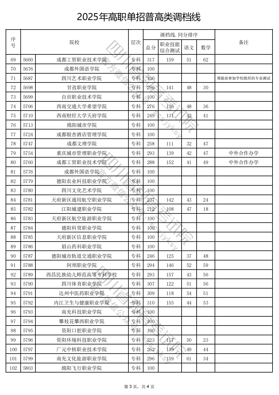 四川省2025年高職單招普高類錄取調(diào)檔線公布