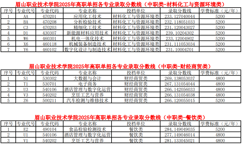 眉山職業(yè)技術(shù)學(xué)院2025年高職單招各類(lèi)別各專(zhuān)業(yè)錄取分?jǐn)?shù)線(xiàn)（普高類(lèi)、中職類(lèi)）