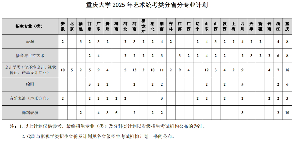 重慶大學(xué)2025年藝術(shù)統(tǒng)考類分省分專業(yè)計(jì)劃