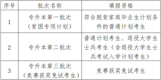 貴州省2025年普通高等學校專升本考試招生4月14日起填報志愿