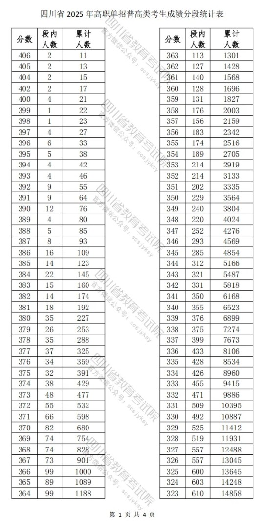 四川省2025年高職單招普高類(lèi)考生成績(jī)分段統(tǒng)計(jì)表