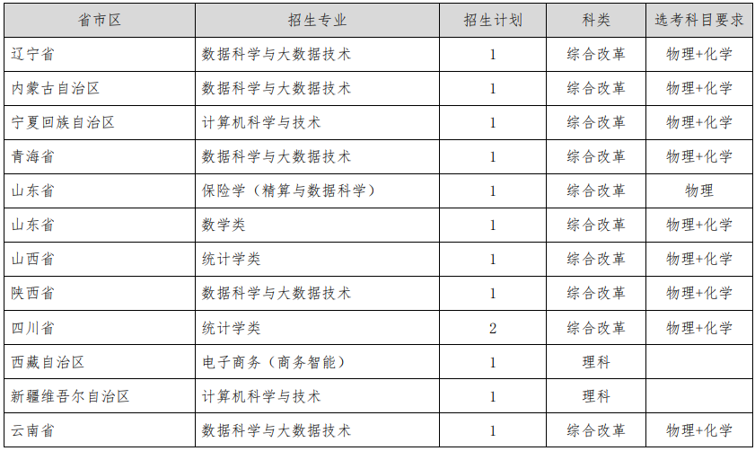 上海財(cái)經(jīng)大學(xué)2025年高校專(zhuān)項(xiàng)分省分專(zhuān)業(yè)招生計(jì)劃