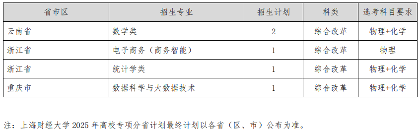 上海財(cái)經(jīng)大學(xué)2025年高校專(zhuān)項(xiàng)分省分專(zhuān)業(yè)招生計(jì)劃