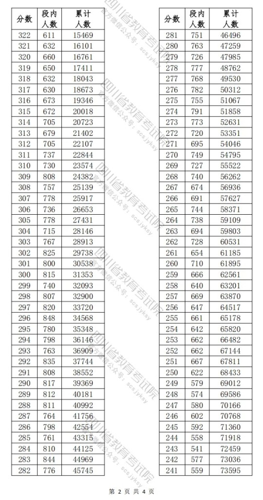 四川省2025年高職單招普高類(lèi)考生成績(jī)分段統(tǒng)計(jì)表