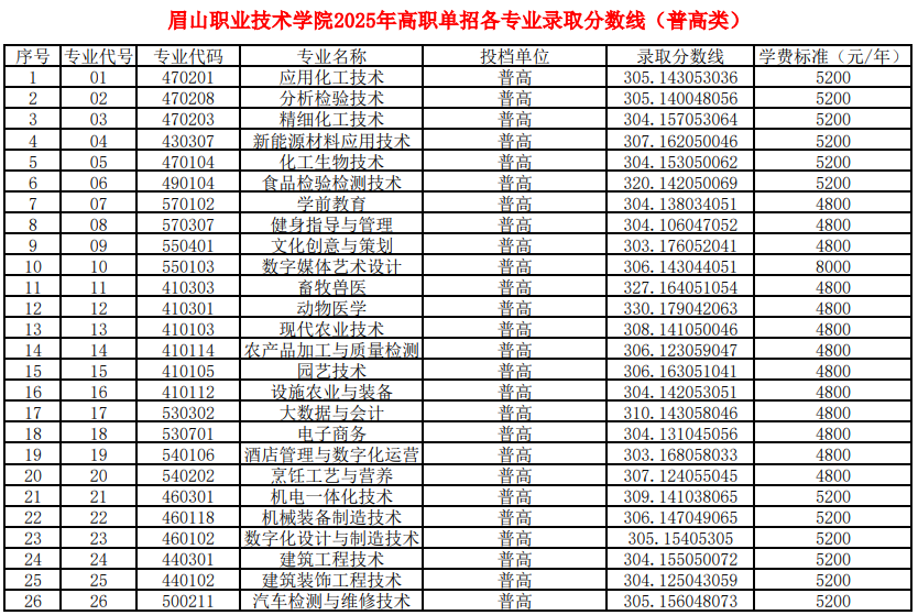 眉山職業(yè)技術(shù)學(xué)院2025年高職單招各類(lèi)別各專(zhuān)業(yè)錄取分?jǐn)?shù)線(xiàn)（普高類(lèi)、中職類(lèi)）