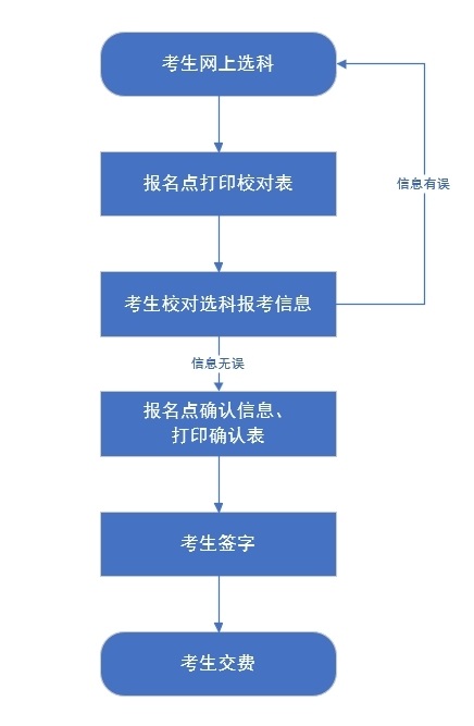 河北省2025年高考統(tǒng)考考生選科報考和對口升學(xué)考生考試科目確認(rèn)工作于2025年4月24日至27日進(jìn)行