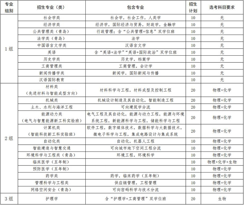山東大學2025年山東省綜合評價招生簡章